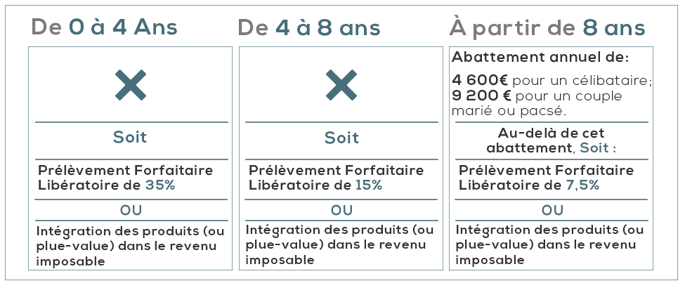 découvrez comment l'abattement fiscal sur l'assurance vie peut optimiser votre épargne et réduire vos impôts. profitez d'avantages fiscaux pour votre projet de transmission ou de placement avec notre guide complet.