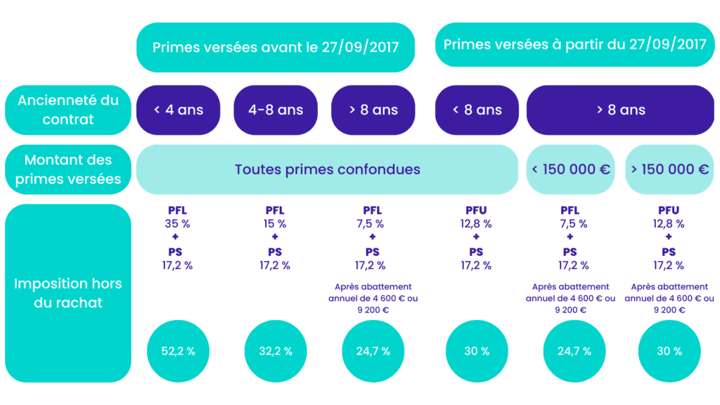 découvrez les meilleures options d'assurance-vie pour avril 2025. protégez vos proches tout en bénéficiant d'un cadre fiscal avantageux et d'un investissement durable. comparez les offres et choisissez celle qui correspond le mieux à vos besoins.