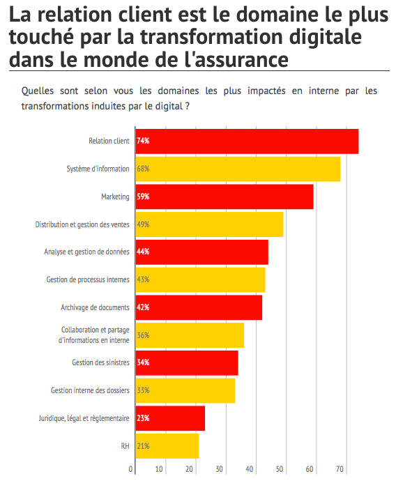 découvrez comment la transformation numérique révolutionne le secteur de l'assurance. explorez les nouvelles technologies, l'optimisation des processus et l'amélioration de l'expérience client pour rester compétitif dans un marché en pleine évolution.