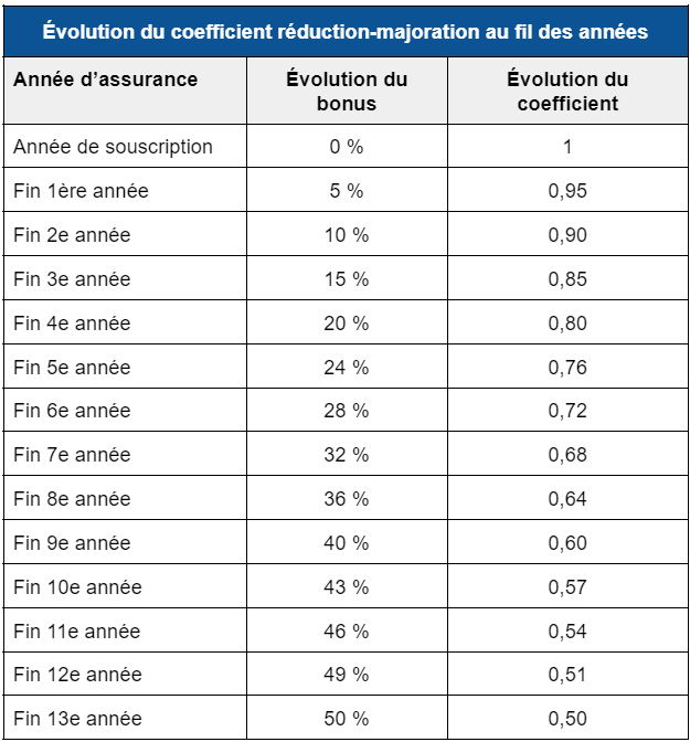découvrez tout ce qu'il faut savoir sur les assurances automobiles professionnelles et les options de remboursements. protégez votre véhicule de travail avec une couverture adaptée à vos besoins et optimisez vos dépenses grâce à nos conseils d'experts.