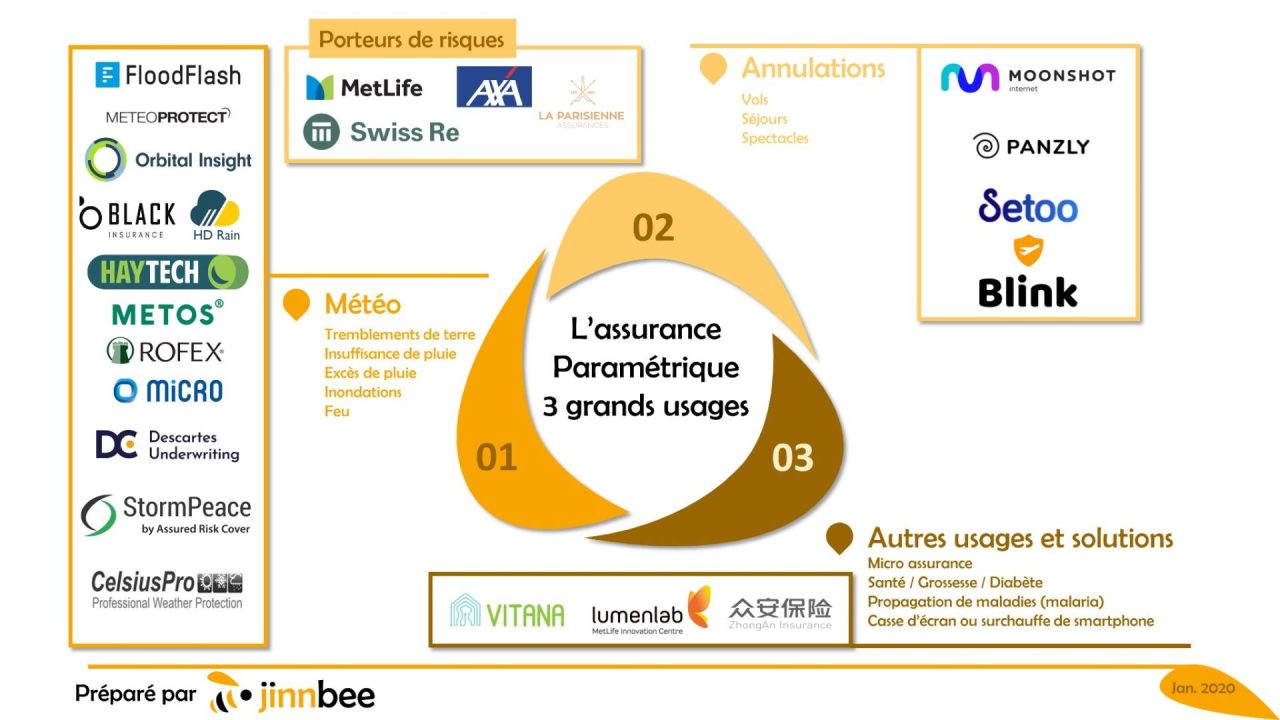 découvrez l'assurance paramétrique : une solution innovante qui indemnise rapidement en fonction de paramètres objectifs, idéale pour mieux gérer les risques climatiques, agricoles ou événementiels.