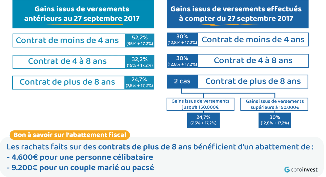 découvrez comment bénéficier de l'abattement fiscal sur votre assurance vie après 8 ans et optimiser votre épargne grâce à des avantages fiscaux attractifs.