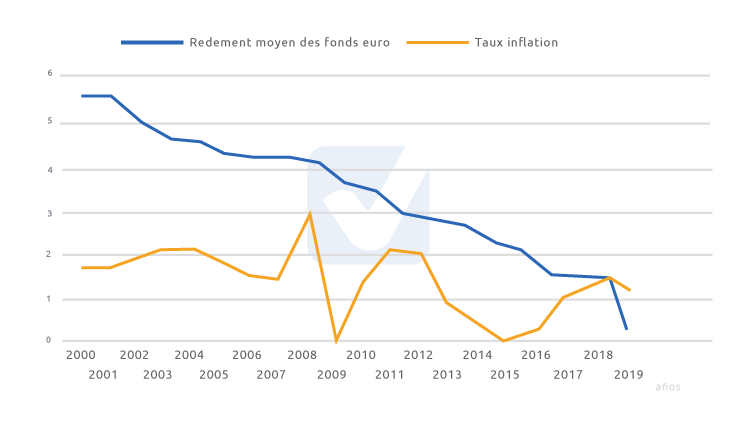 découvrez comment l'assurance-vie en fonds euros peut protéger votre épargne contre l'inflation grâce à une croissance sécurisée et stable.