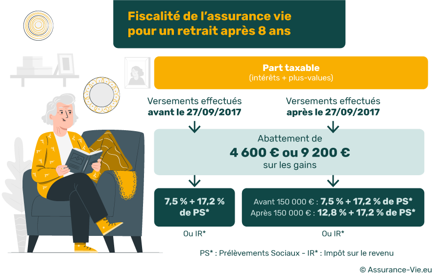 découvrez comment les rachats programmés d'assurance-vie peuvent vous offrir une méthode fiable pour générer un revenu complémentaire régulier.