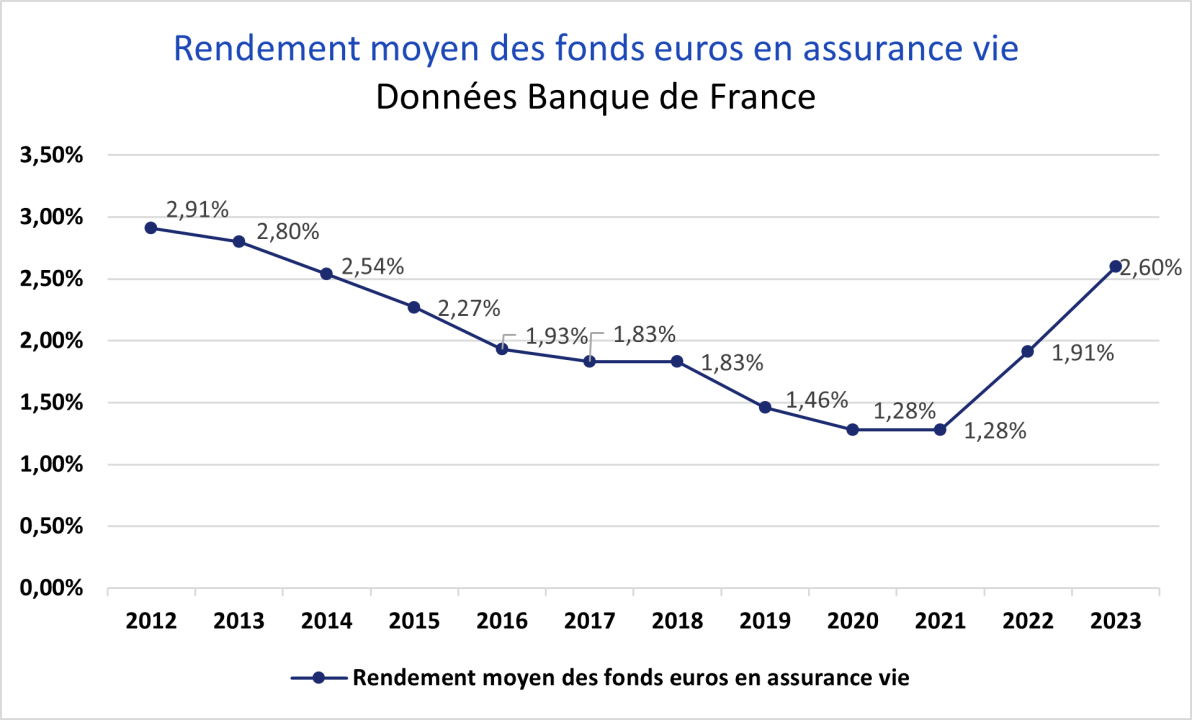 découvrez les implications de la disparition des fonds en assurance-vie, ses causes et l'impact sur vos investissements et bénéficiaires.