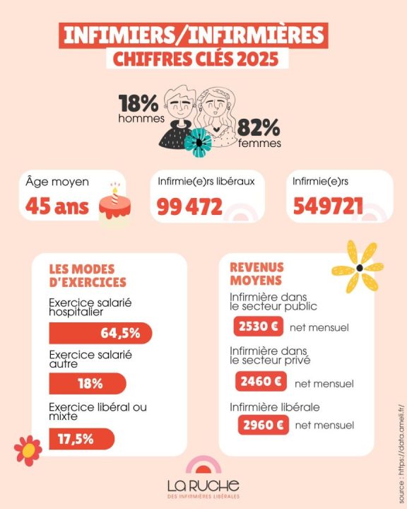 découvrez les dernières informations sur la hausse des rémunérations des infirmières libérales et son impact sur la profession.